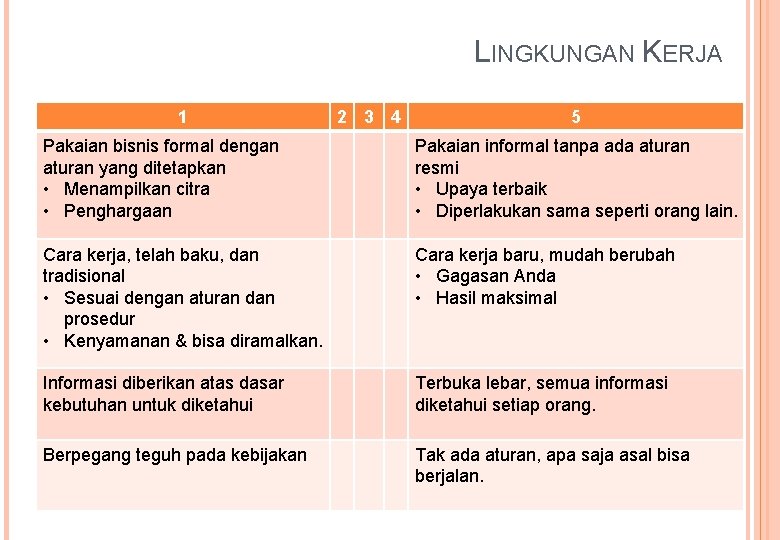 LINGKUNGAN KERJA 1 2 3 4 5 Pakaian bisnis formal dengan aturan yang ditetapkan