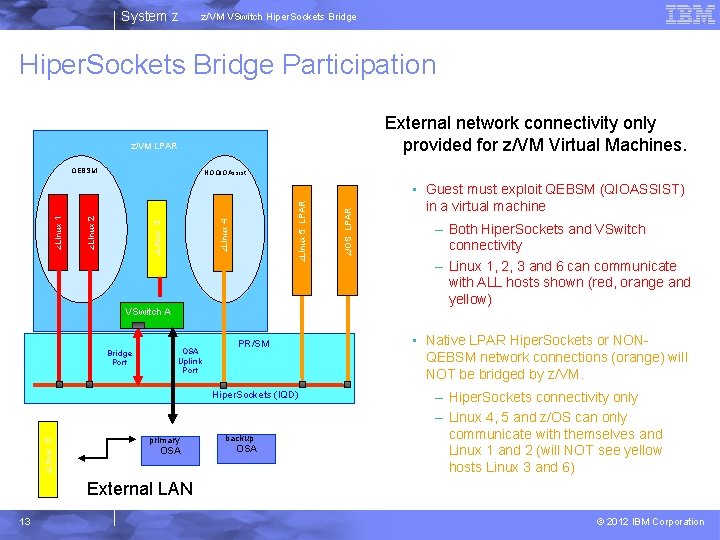 System z z/VM VSwitch Hiper. Sockets Bridge Participation External network connectivity only provided for