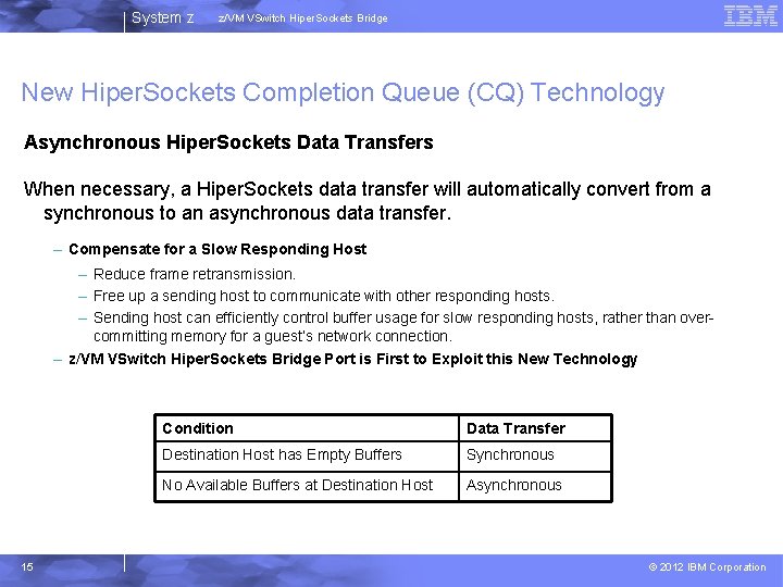 System z z/VM VSwitch Hiper. Sockets Bridge New Hiper. Sockets Completion Queue (CQ) Technology