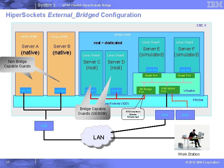 System z z/VM VSwitch Hiper. Sockets Bridge Hiper. Sockets External_Bridged Configuration CEC X z/OS