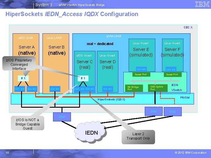 System z z/VM VSwitch Hiper. Sockets Bridge Hiper. Sockets IEDN_Access IQDX Configuration CEC X