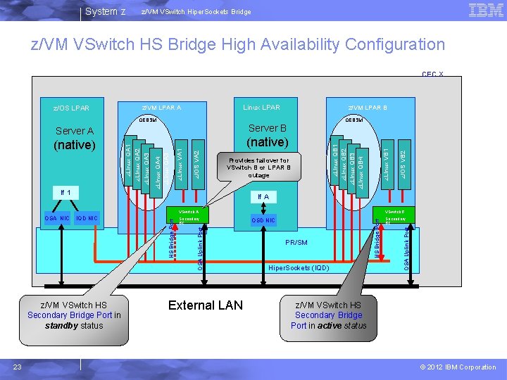 System z z/VM VSwitch Hiper. Sockets Bridge z/VM VSwitch HS Bridge High Availability Configuration
