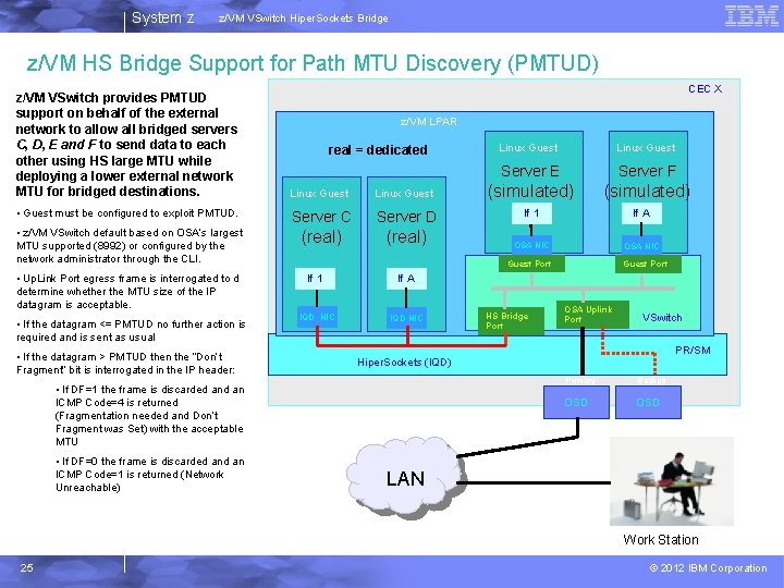 System z z/VM VSwitch Hiper. Sockets Bridge z/VM HS Bridge Support for Path MTU