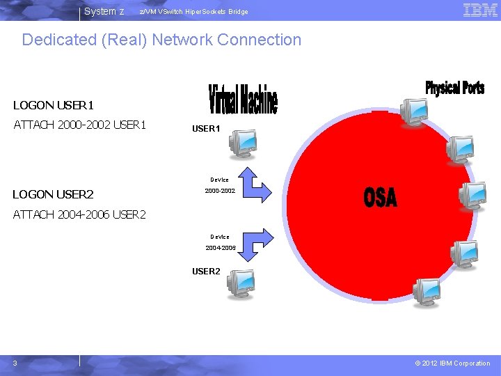 System z z/VM VSwitch Hiper. Sockets Bridge Dedicated (Real) Network Connection LOGON USER 1