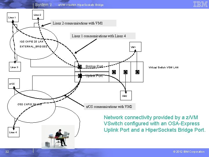 System z z/VM VSwitch Hiper. Sockets Bridge Linux 2 Linux 1 Linux 2 communications