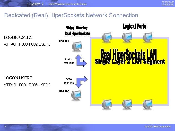 System z z/VM VSwitch Hiper. Sockets Bridge Dedicated (Real) Hiper. Sockets Network Connection LOGON