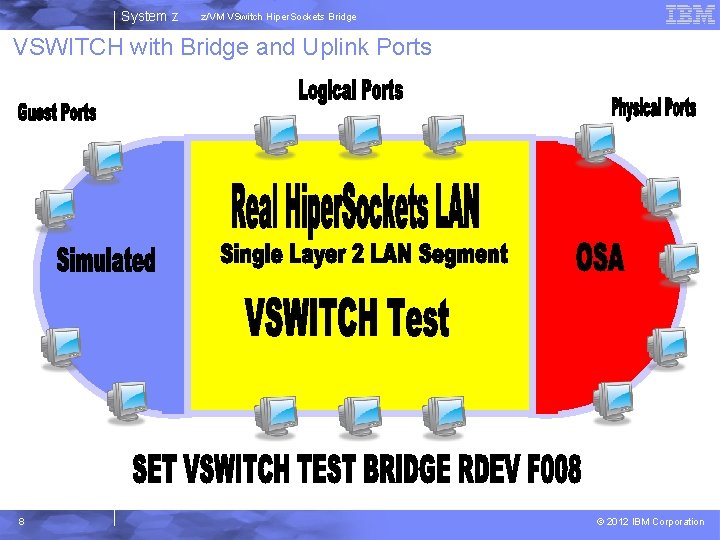 System z z/VM VSwitch Hiper. Sockets Bridge VSWITCH with Bridge and Uplink Ports 8