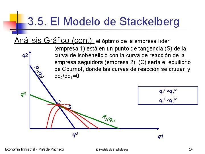 3. 5. El Modelo de Stackelberg Análisis Gráfico (cont): el óptimo de la empresa