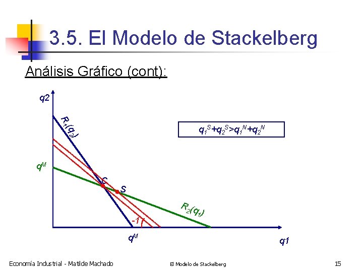 3. 5. El Modelo de Stackelberg Análisis Gráfico (cont): q 2 ) (q 2