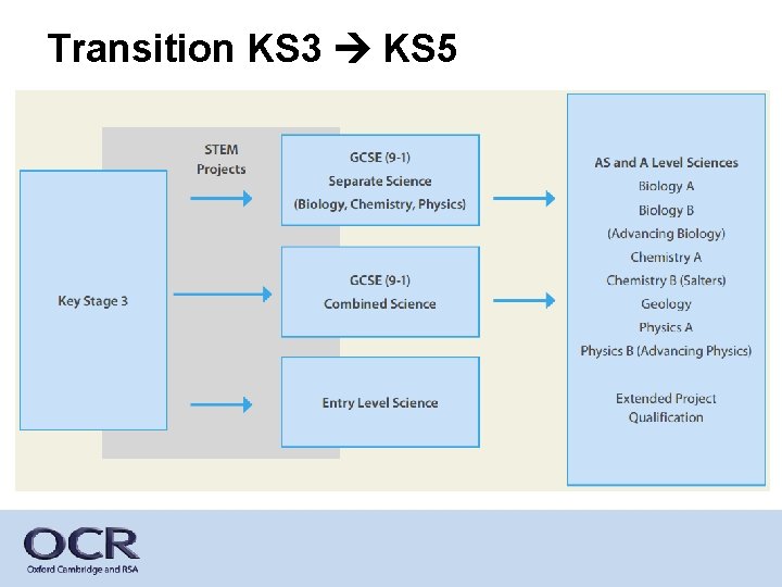 Transition KS 3 KS 5 