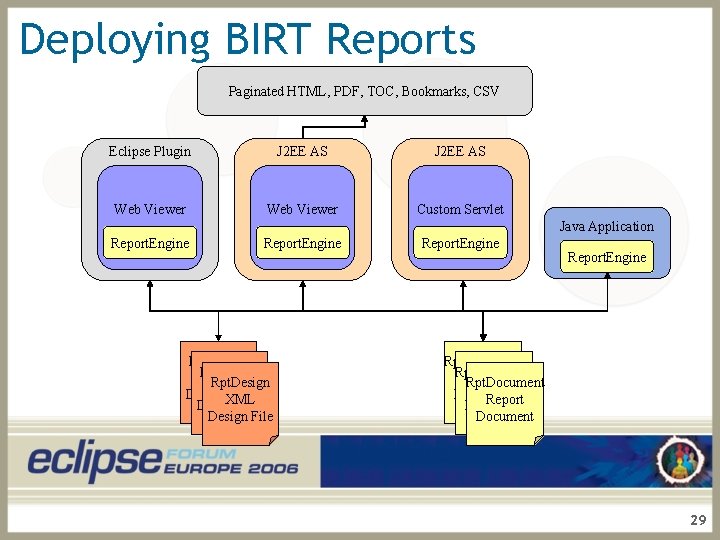 Deploying BIRT Reports Paginated HTML, PDF, TOC, Bookmarks, CSV Eclipse Plugin J 2 EE