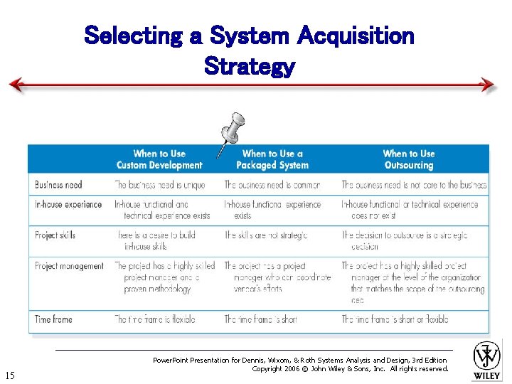Selecting a System Acquisition Strategy 15 Power. Point Presentation for Dennis, Wixom, & Roth