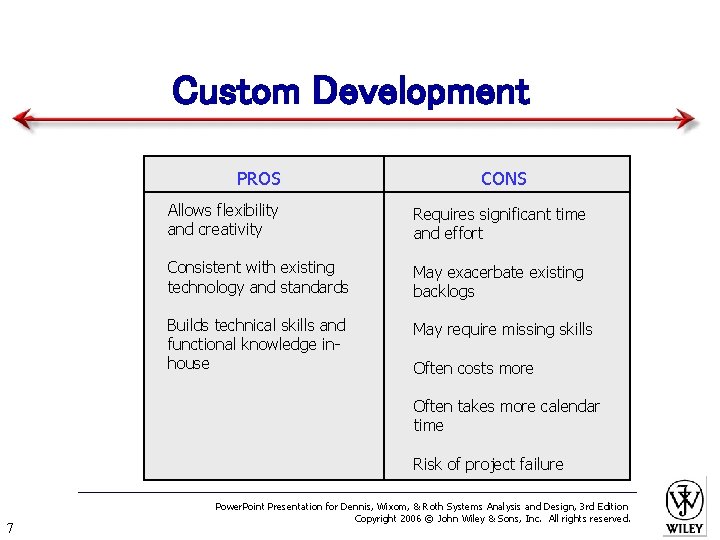 Custom Development PROS CONS Allows flexibility and creativity Requires significant time and effort Consistent