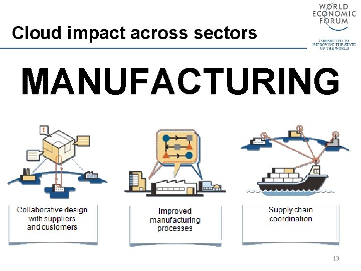 Cloud impact across sectors MANUFACTURING Copyright © 2011 The World Economic Forum and Accenture.