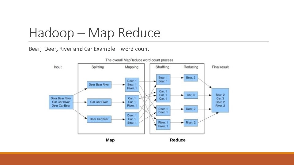 Hadoop – Map Reduce Bear, Deer, River and Car Example – word count 