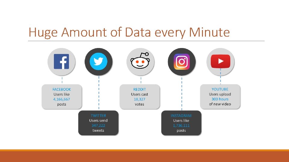 Huge Amount of Data every Minute 