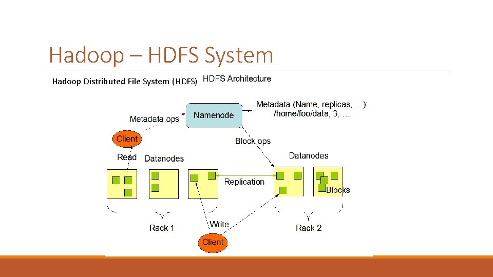 Hadoop – HDFS System Hadoop Distributed File System (HDFS) 