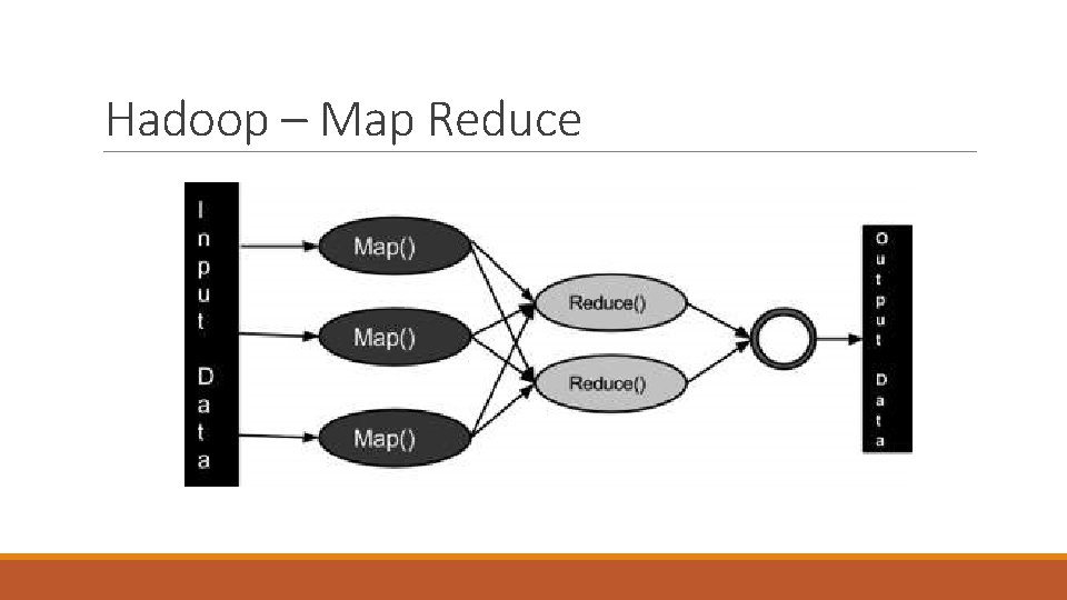 Hadoop – Map Reduce 