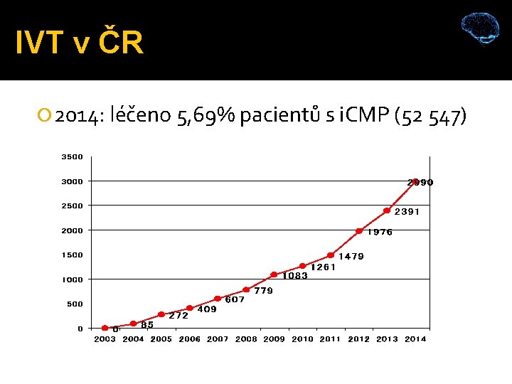 IVT v ČR 2014: léčeno 5, 69% pacientů s i. CMP (52 547) 