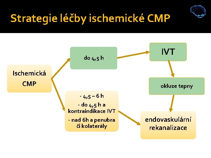 Strategie léčby ischemické CMP do 4, 5 h Ischemická CMP IVT okluze tepny -