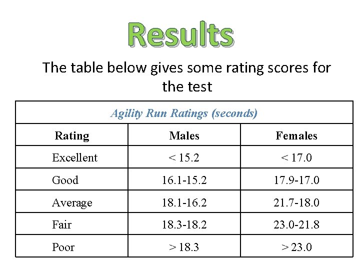 Results The table below gives some rating scores for the test Agility Run Ratings