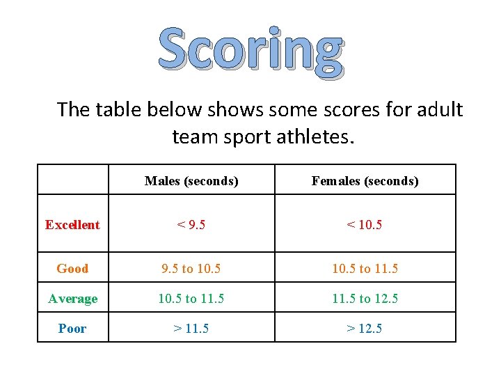 Scoring The table below shows some scores for adult team sport athletes. Males (seconds)
