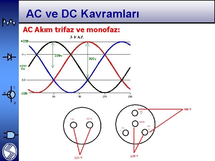 AC ve DC Kavramları AC Akım trifaz ve monofaz: C B E 