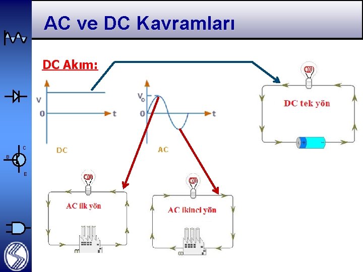 AC ve DC Kavramları DC Akım: C B E 