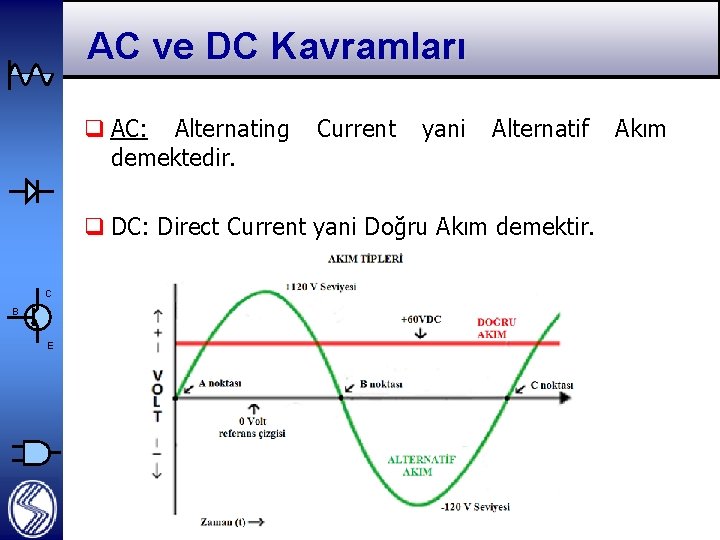 AC ve DC Kavramları q AC: Alternating Current yani Alternatif Akım demektedir. q DC: