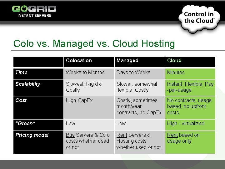 Colo vs. Managed vs. Cloud Hosting Colocation Managed Cloud Time Weeks to Months Days