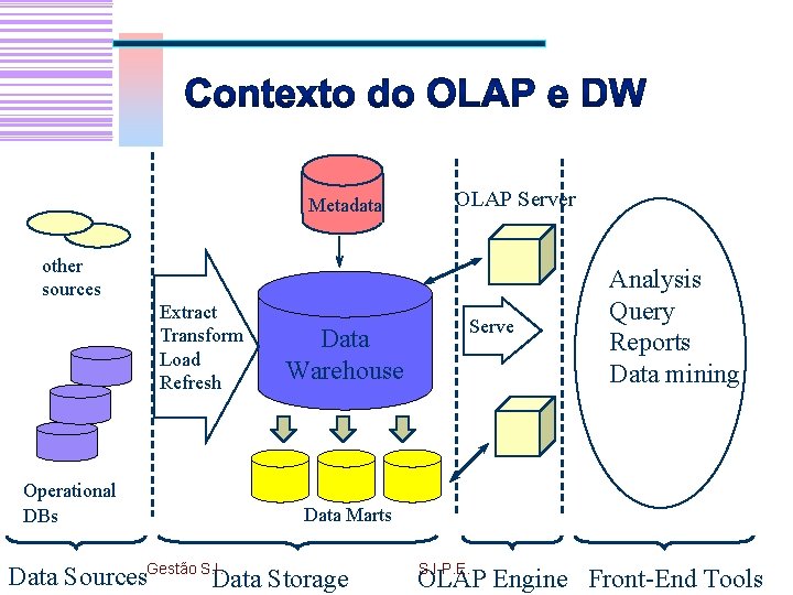 Metadata OLAP Server other sources Extract Transform Load Refresh Operational DBs Data Warehouse Serve