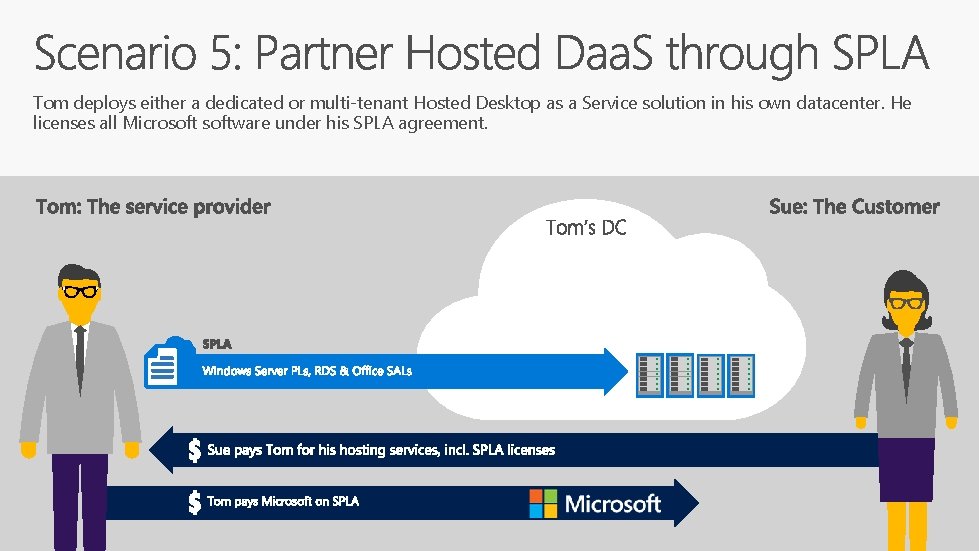 Tom deploys either a dedicated or multi-tenant Hosted Desktop as a Service solution in