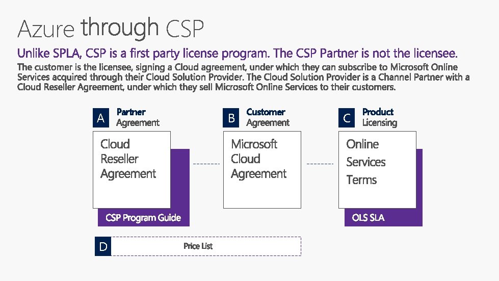 Azure CSP A D Partner B Customer C Product 