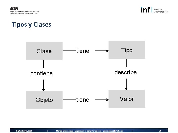 Tipos y Clases Clase tiene describe contiene Objeto Tipo tiene Valor 