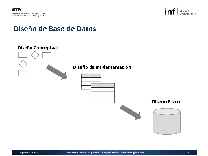 Diseño de Base de Datos Diseño Conceptual Diseño de Implementación Diseño Físico 