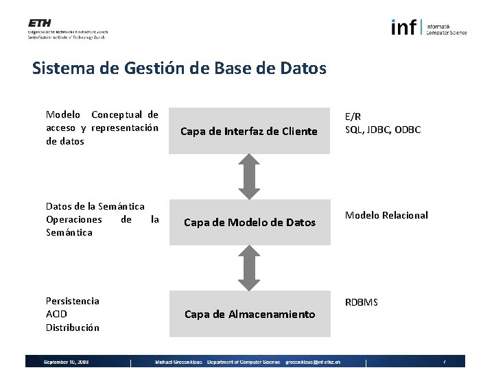 Sistema de Gestión de Base de Datos Modelo Conceptual de acceso y representación de
