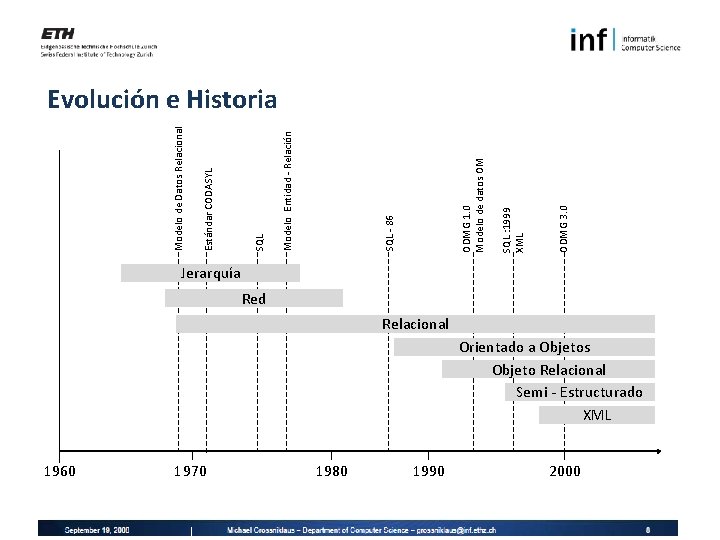 1960 1970 1980 1990 ODMG 3. 0 SQL : 1999 XML ODMG 1. 0