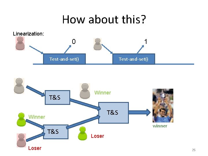 How about this? Linearization: 0 1 Test-and-set() T&S Test-and-set() Winner T&S Loser winner Loser