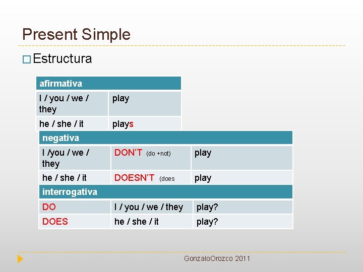 Present Simple � Estructura afirmativa I / you / we / they play he