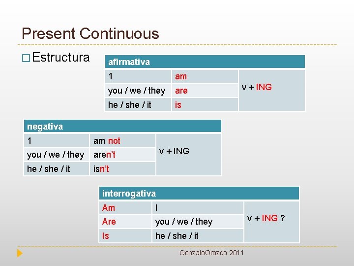 Present Continuous � Estructura afirmativa 1 am you / we / they are he