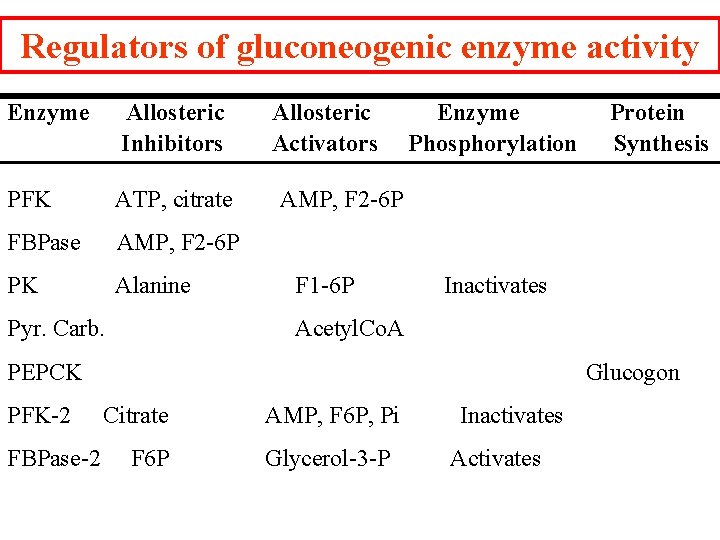 Regulators of gluconeogenic enzyme activity Enzyme Allosteric Inhibitors PFK ATP, citrate FBPase AMP, F