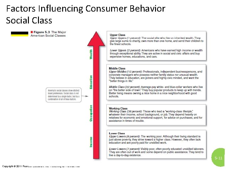 Factors Influencing Consumer Behavior Social Class 5 - 11 Copyright © 2011 Pearson Education,