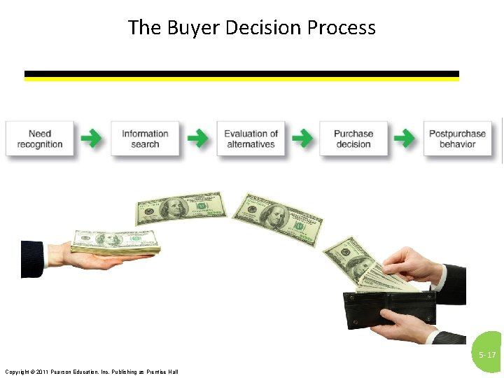 The Buyer Decision Process 5 - 17 Copyright © 2011 Pearson Education, Inc. Publishing