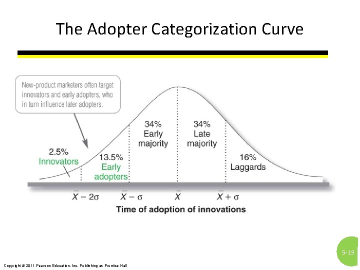The Adopter Categorization Curve 5 - 19 Copyright © 2011 Pearson Education, Inc. Publishing