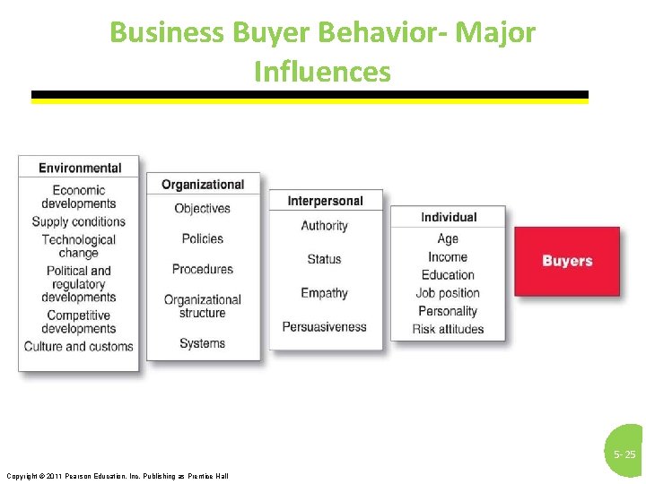 Business Buyer Behavior- Major Influences 5 - 25 Copyright © 2011 Pearson Education, Inc.