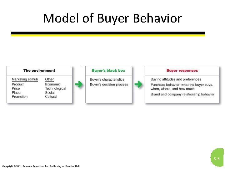 Model of Buyer Behavior 5 - 6 Copyright © 2011 Pearson Education, Inc. Publishing