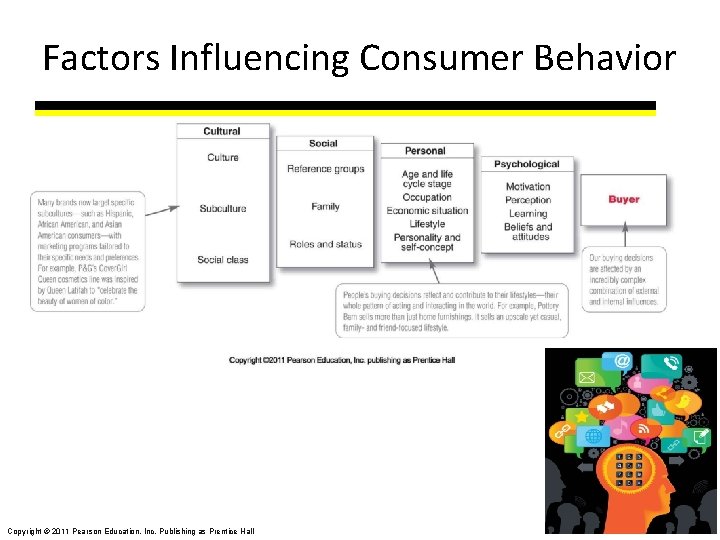 Factors Influencing Consumer Behavior 5 - 7 Copyright © 2011 Pearson Education, Inc. Publishing
