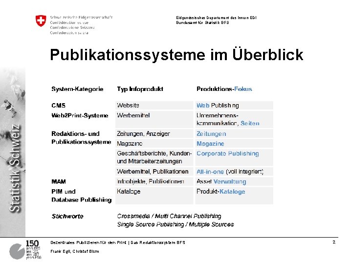 Eidgenössisches Departement des Innern EDI Bundesamt für Statistik BFS Publikationssysteme im Überblick Dezentrales Publizieren