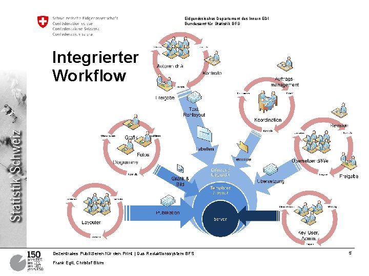 Eidgenössisches Departement des Innern EDI Bundesamt für Statistik BFS Integrierter Workflow Dezentrales Publizieren für