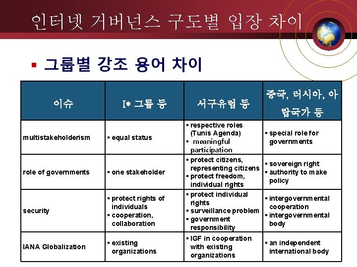인터넷 거버넌스 구도별 입장 차이 그룹별 강조 용어 차이 이슈 multistakeholderism I* 그룹 등